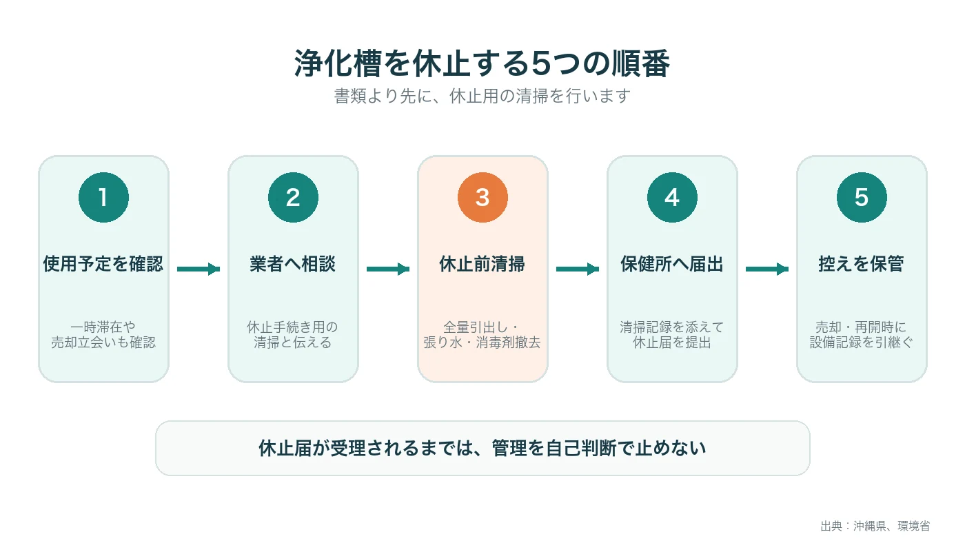 浄化槽の使用状況確認から清掃、休止届、記録保管までの順番