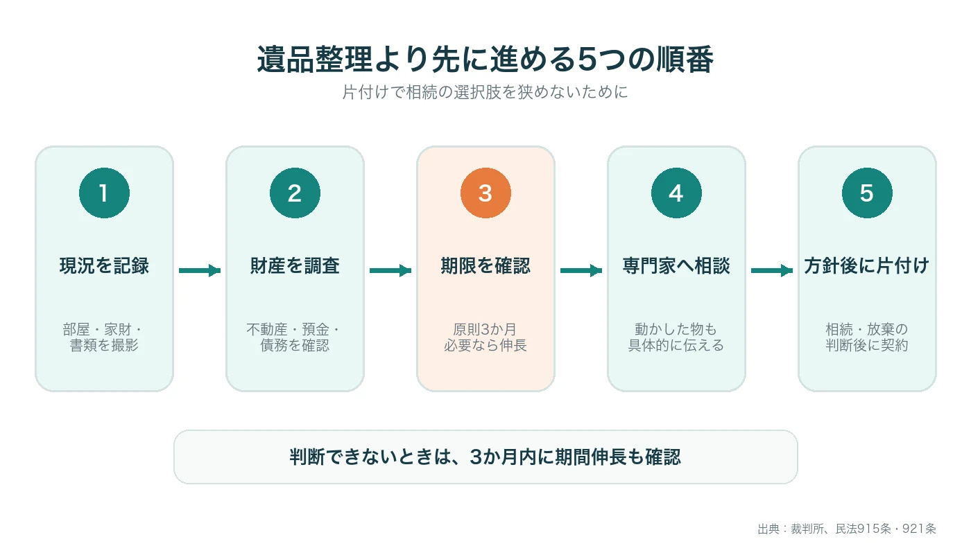 相続放棄を検討する空き家で現況記録から財産調査、期限確認、専門家相談、片付け判断へ進む順番