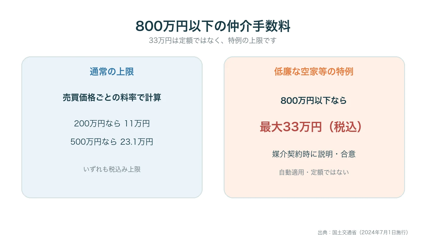 800万円以下の空き家で通常の仲介手数料上限と特例上限33万円を比べる図