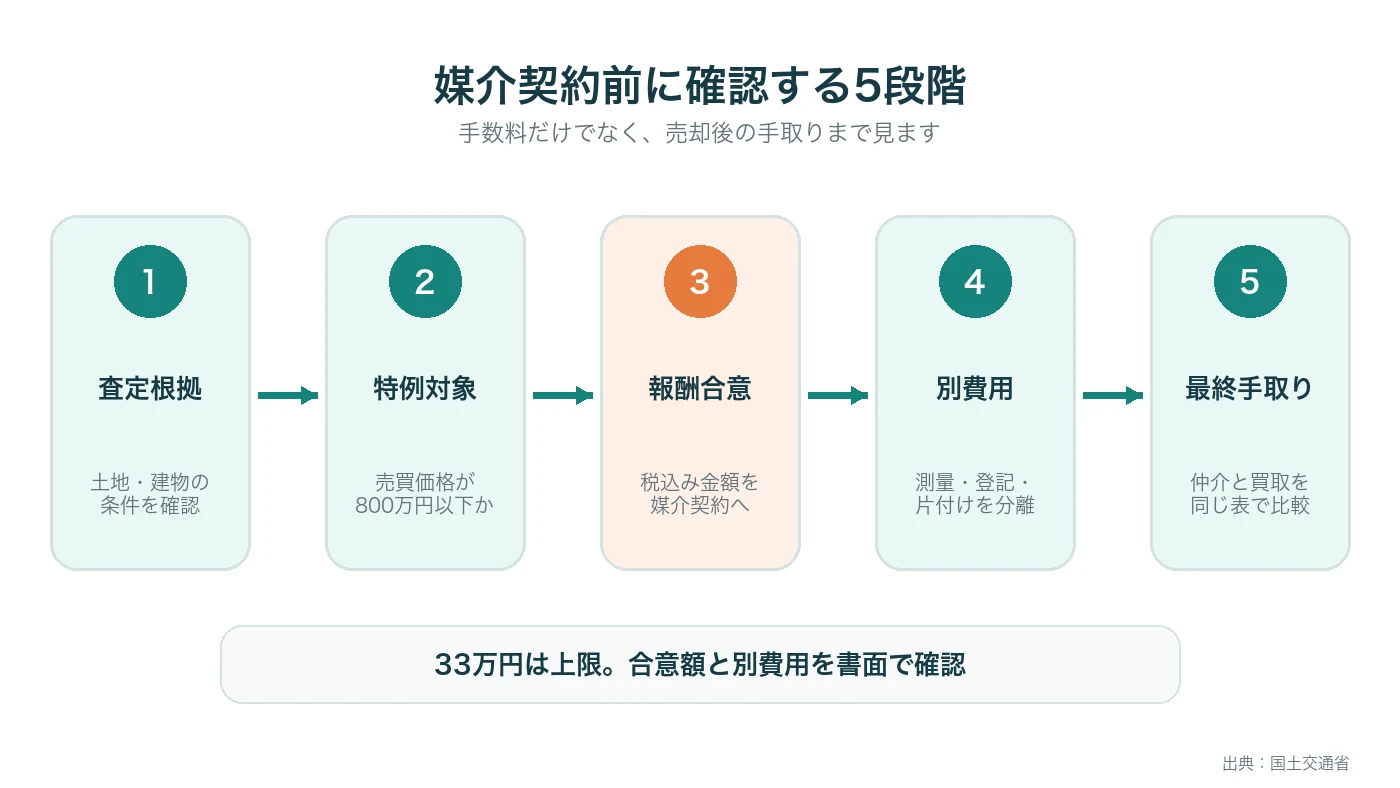低価格の空き家で査定根拠、特例適用、報酬合意、別費用、最終手取りを確認する順番