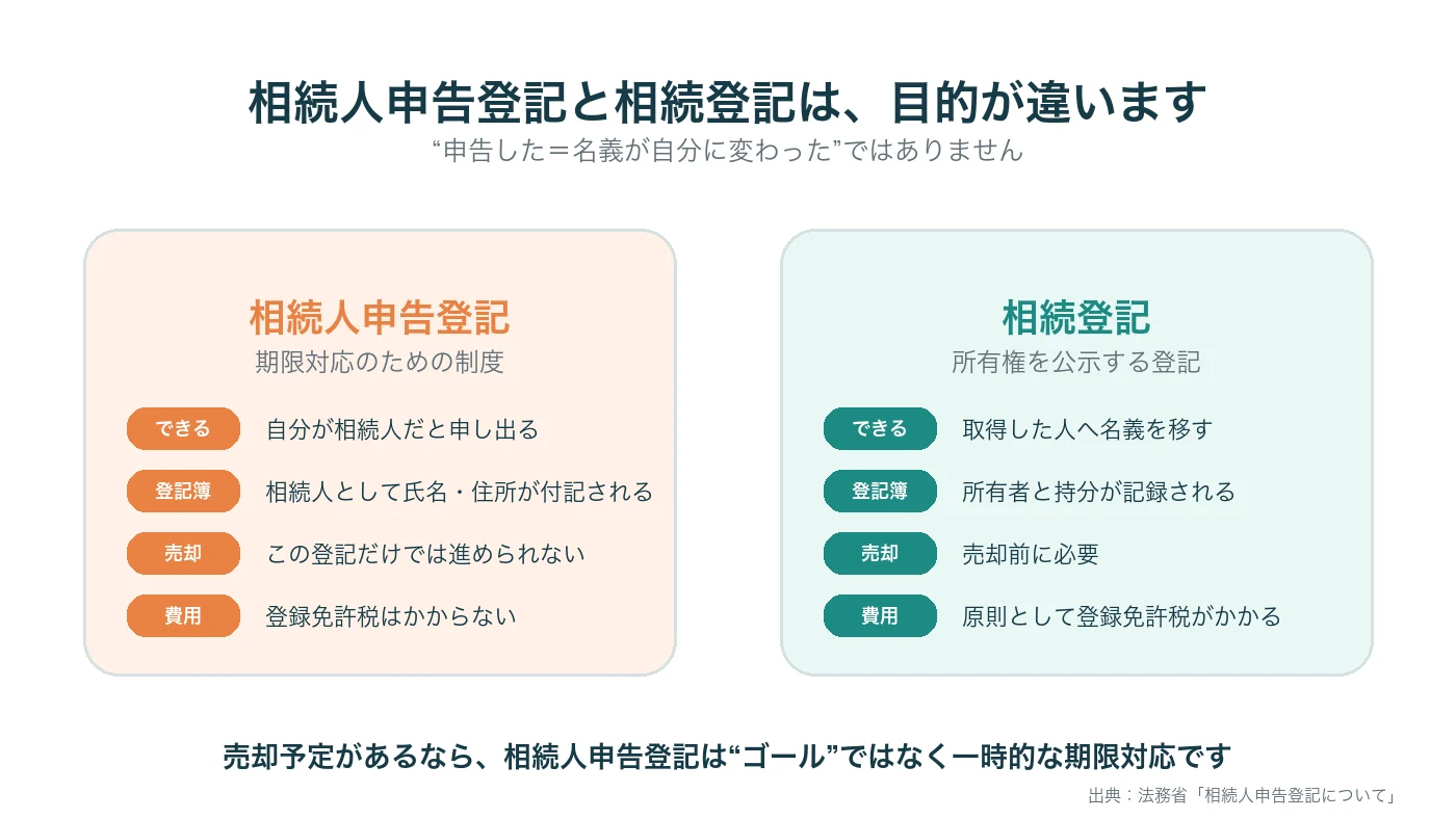 相続人申告登記と相続登記の目的、登記簿、売却、登録免許税の違い