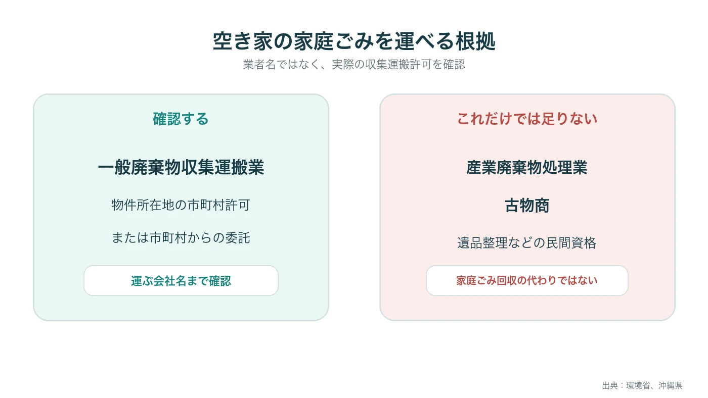 空き家の家庭ごみ回収に必要な一般廃棄物の許可と、産業廃棄物・古物商許可の違い