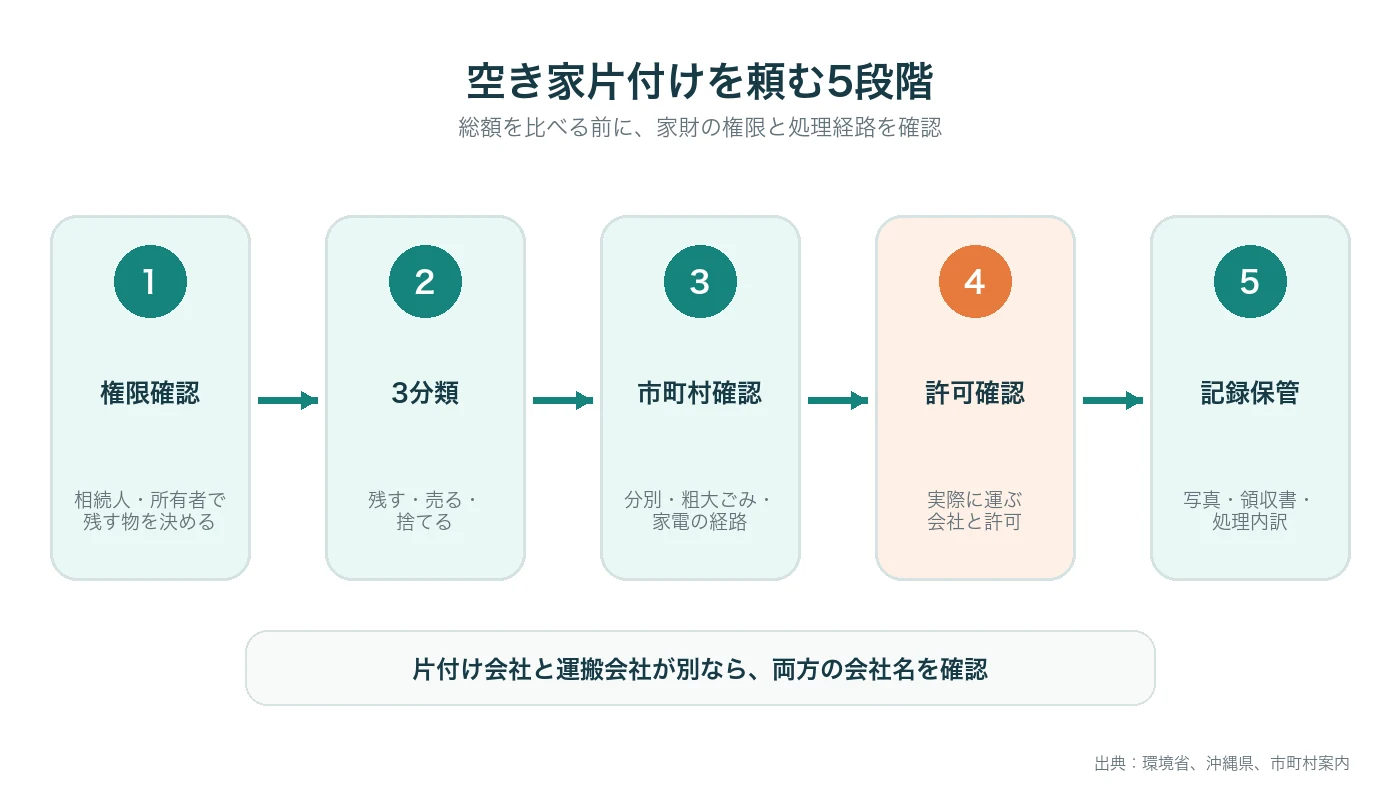 空き家の家財を残す物、売る物、捨てる物に分け、許可業者と処理記録を確認する順番