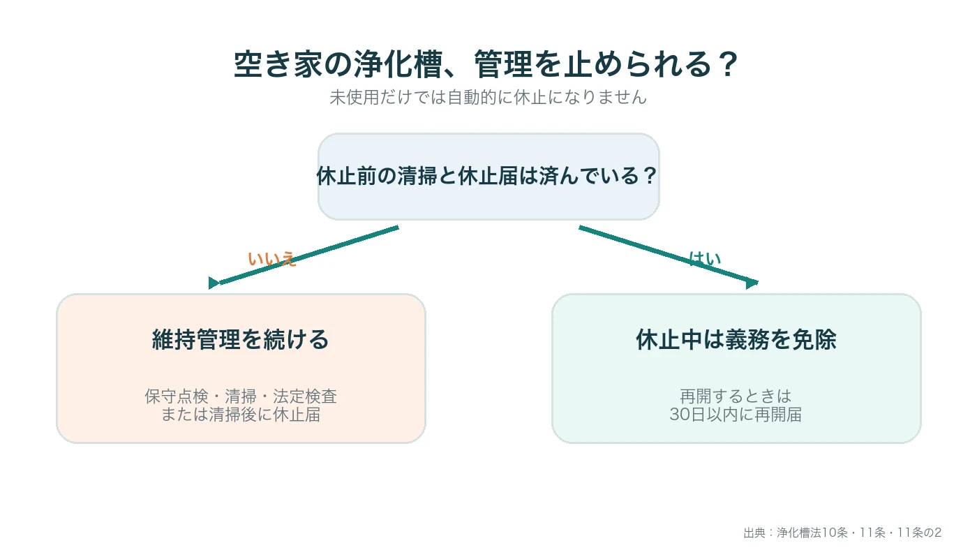 空き家の浄化槽で休止届の有無から維持管理の要否を判断する流れ