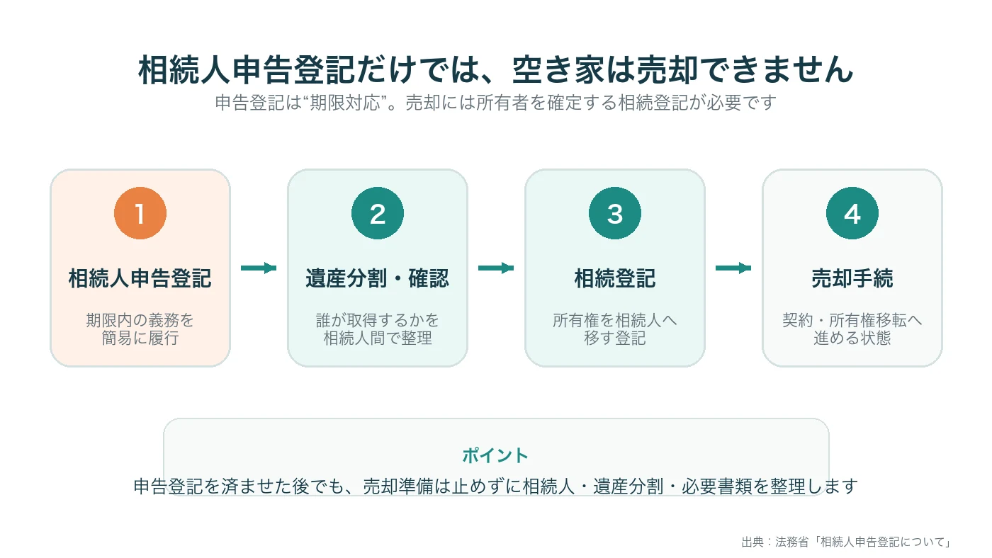 相続人申告登記から遺産分割、相続登記、空き家売却へ進む順番