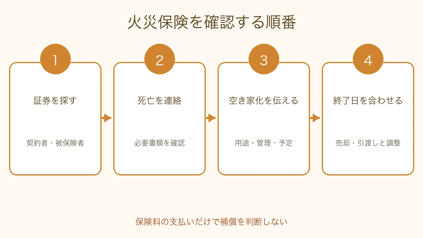 相続した空き家の火災保険について証券確認から売却時の終了確認まで進める順番