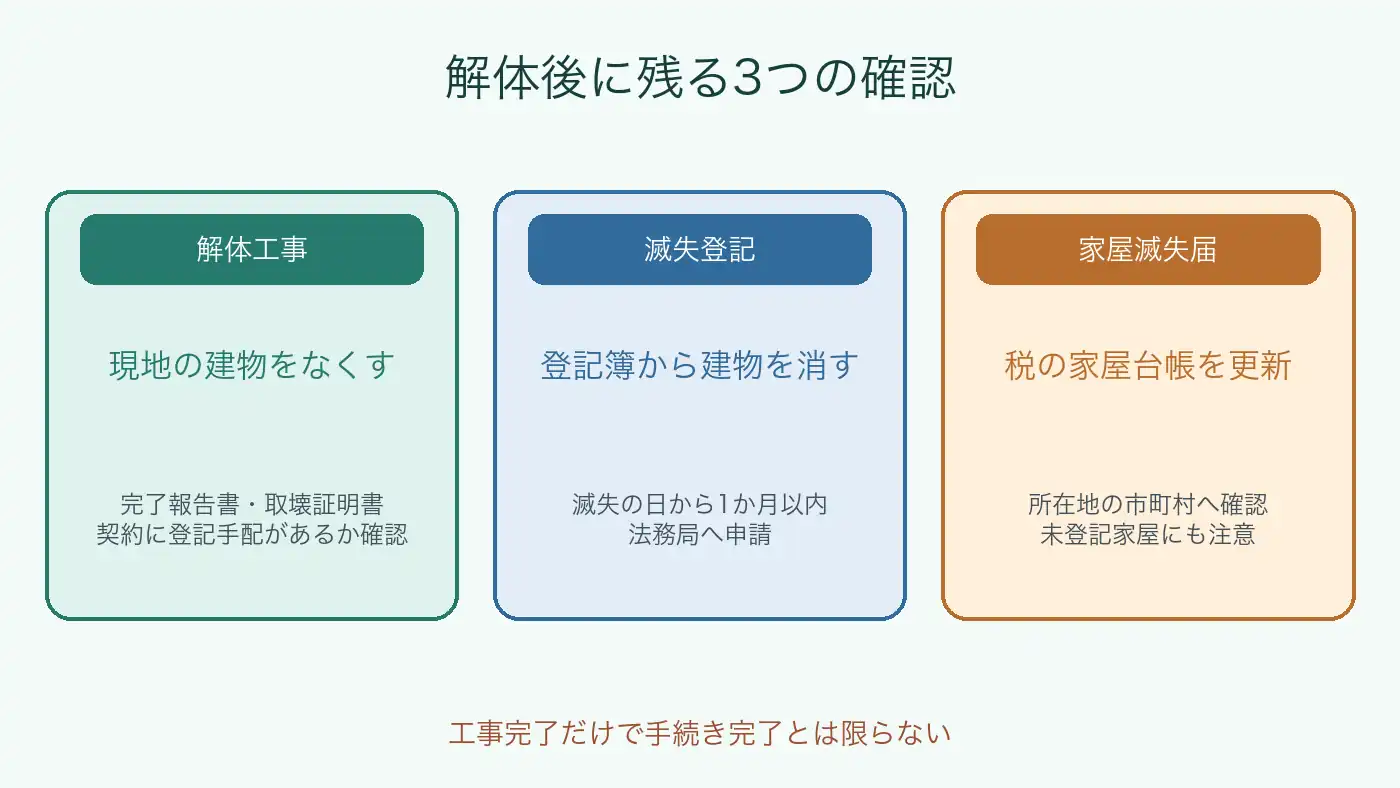 空き家の解体工事と建物滅失登記が別手続きであることを示す図