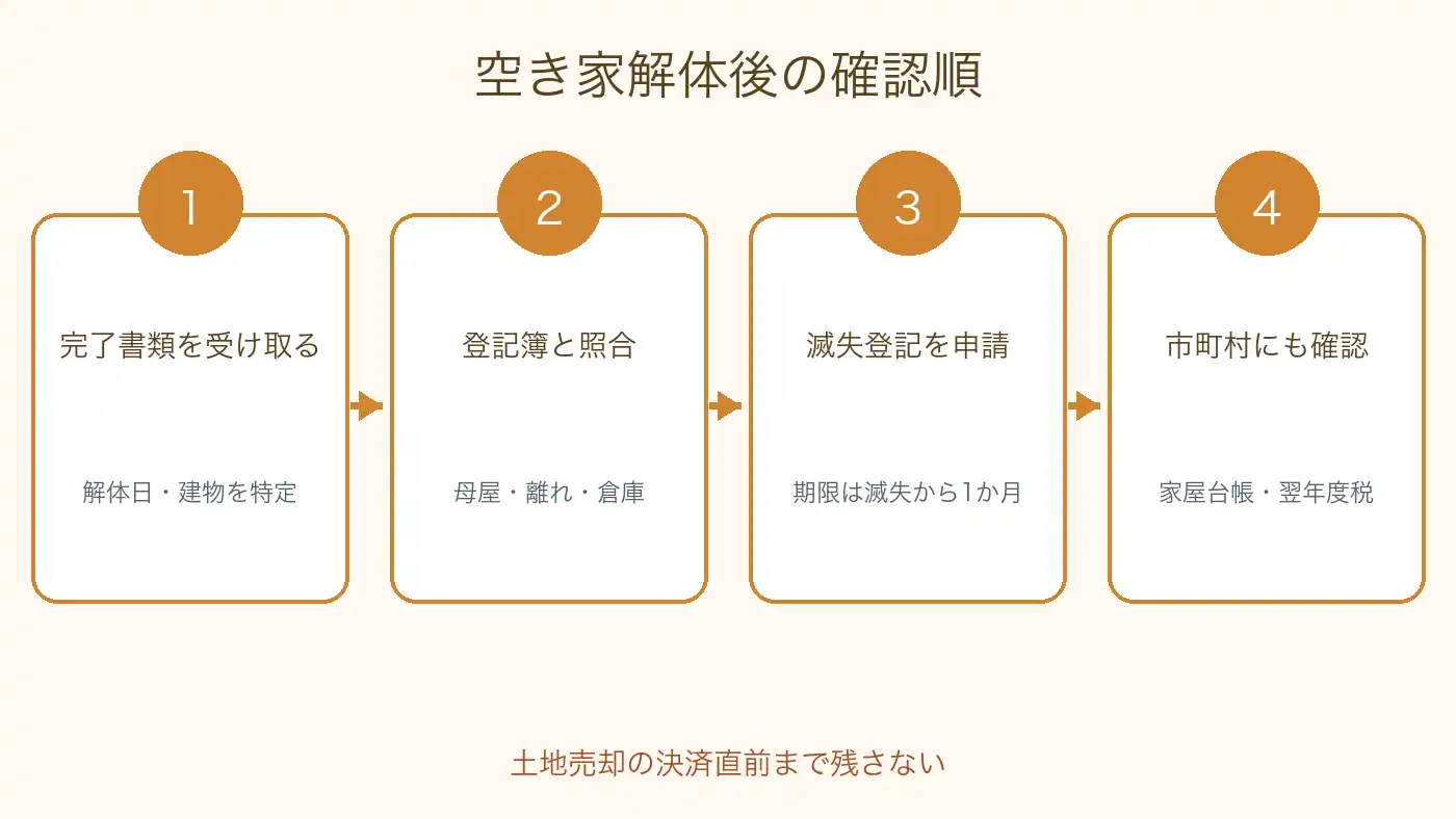 空き家解体後に完了書類、登記照合、建物滅失登記、市町村届出を確認する順番