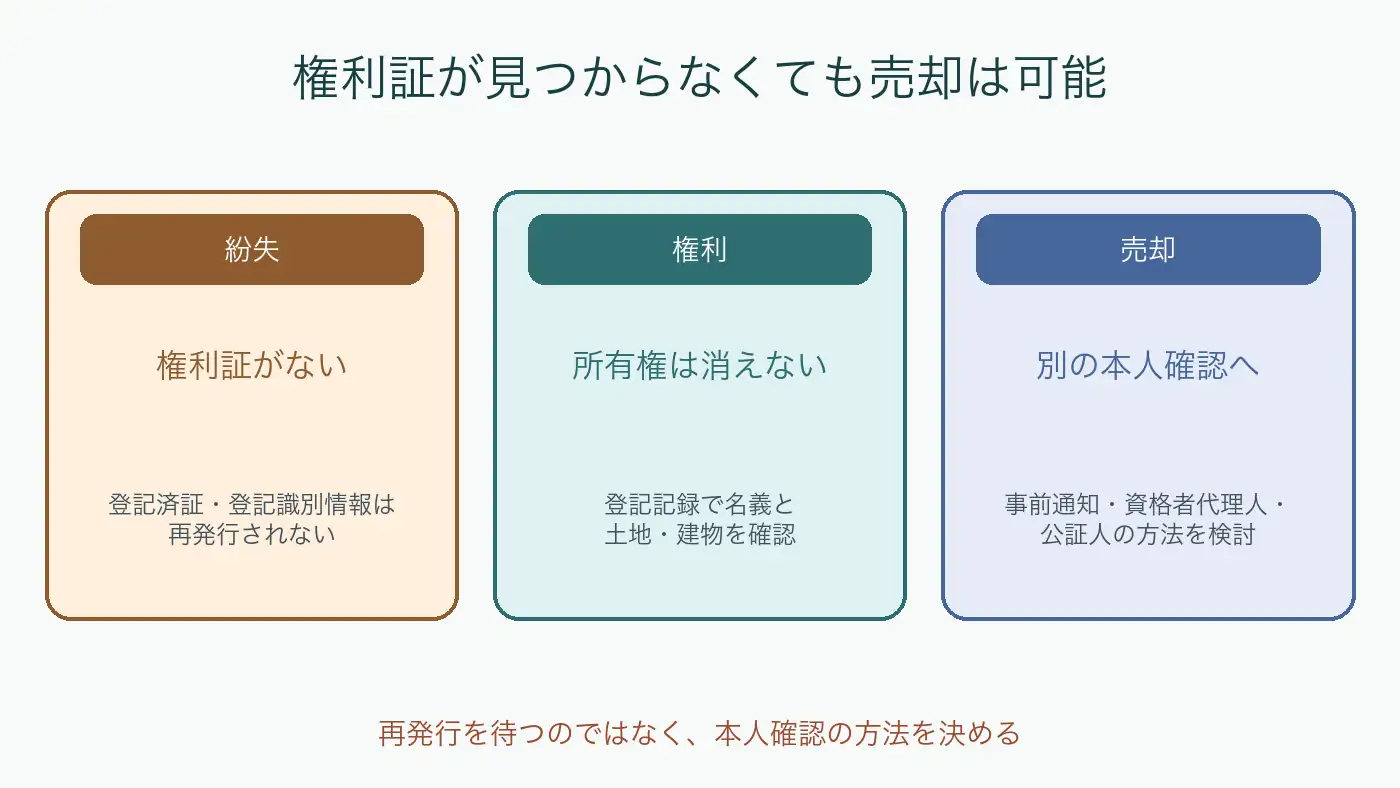 権利証が見つからない場合でも所有権と売却可否は失われず別の本人確認手続を使うことを示す図