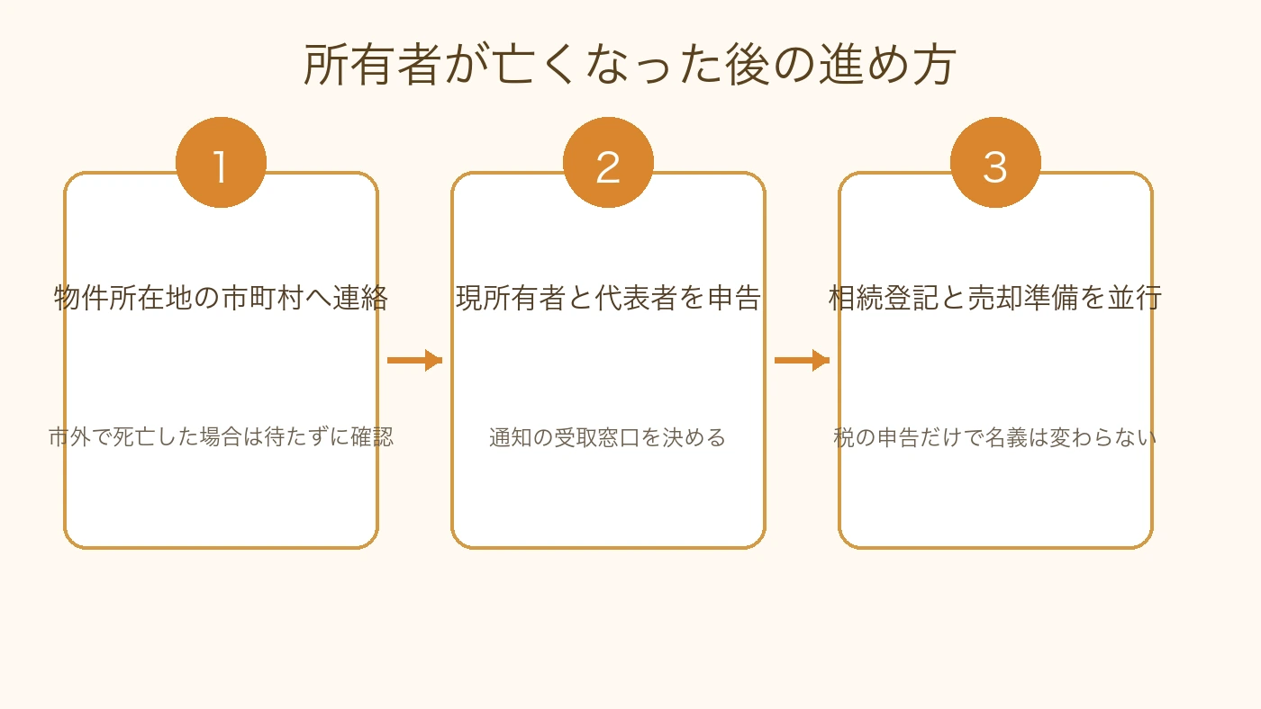 所有者死亡後に税の申告と相続登記を並行する流れ