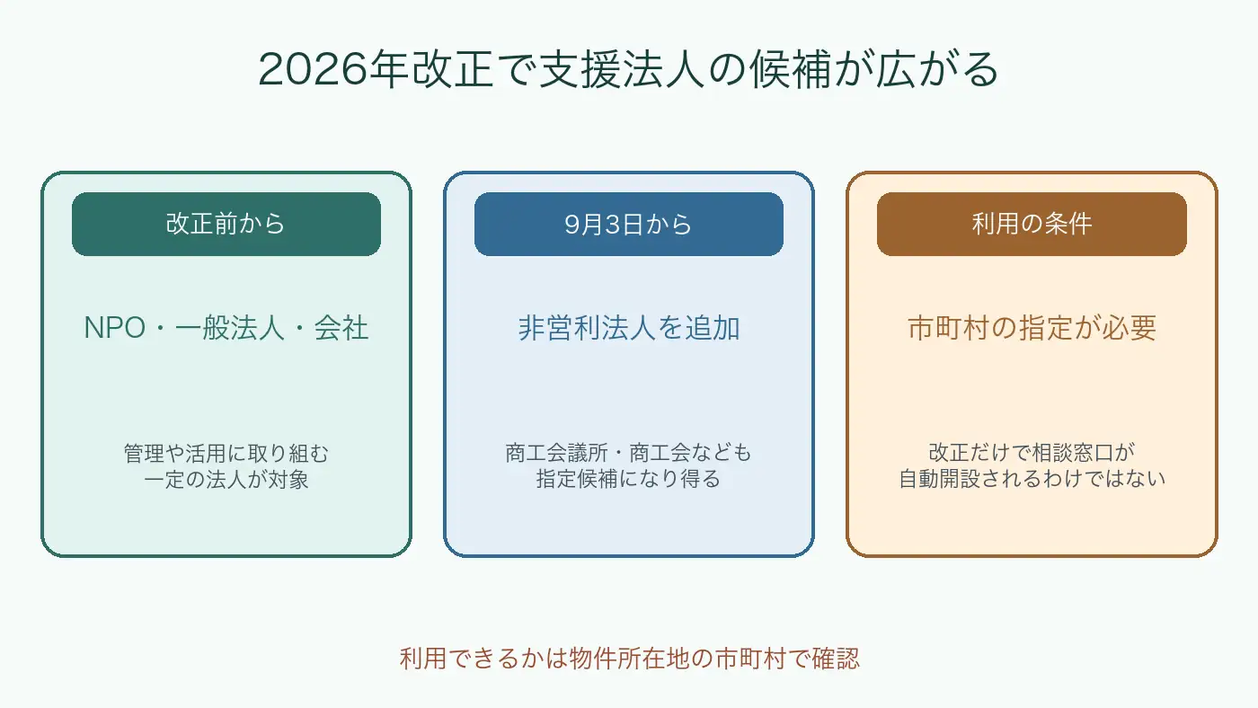 2026年9月3日の改正で空家等管理活用支援法人の指定対象が広がった一方で市町村の指定が必要なことを示す図