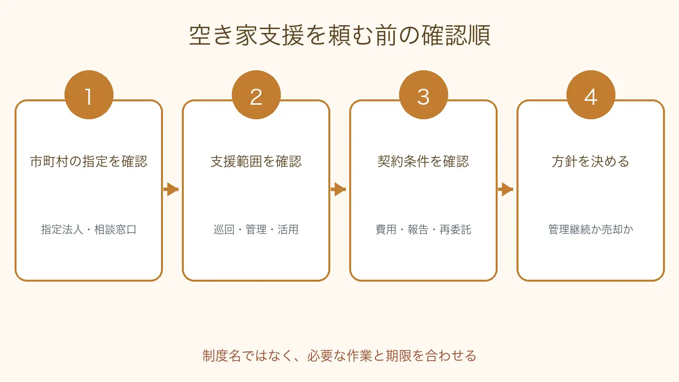 沖縄の空き家について市町村の指定状況、支援範囲、費用、管理または売却方針を確認する順番