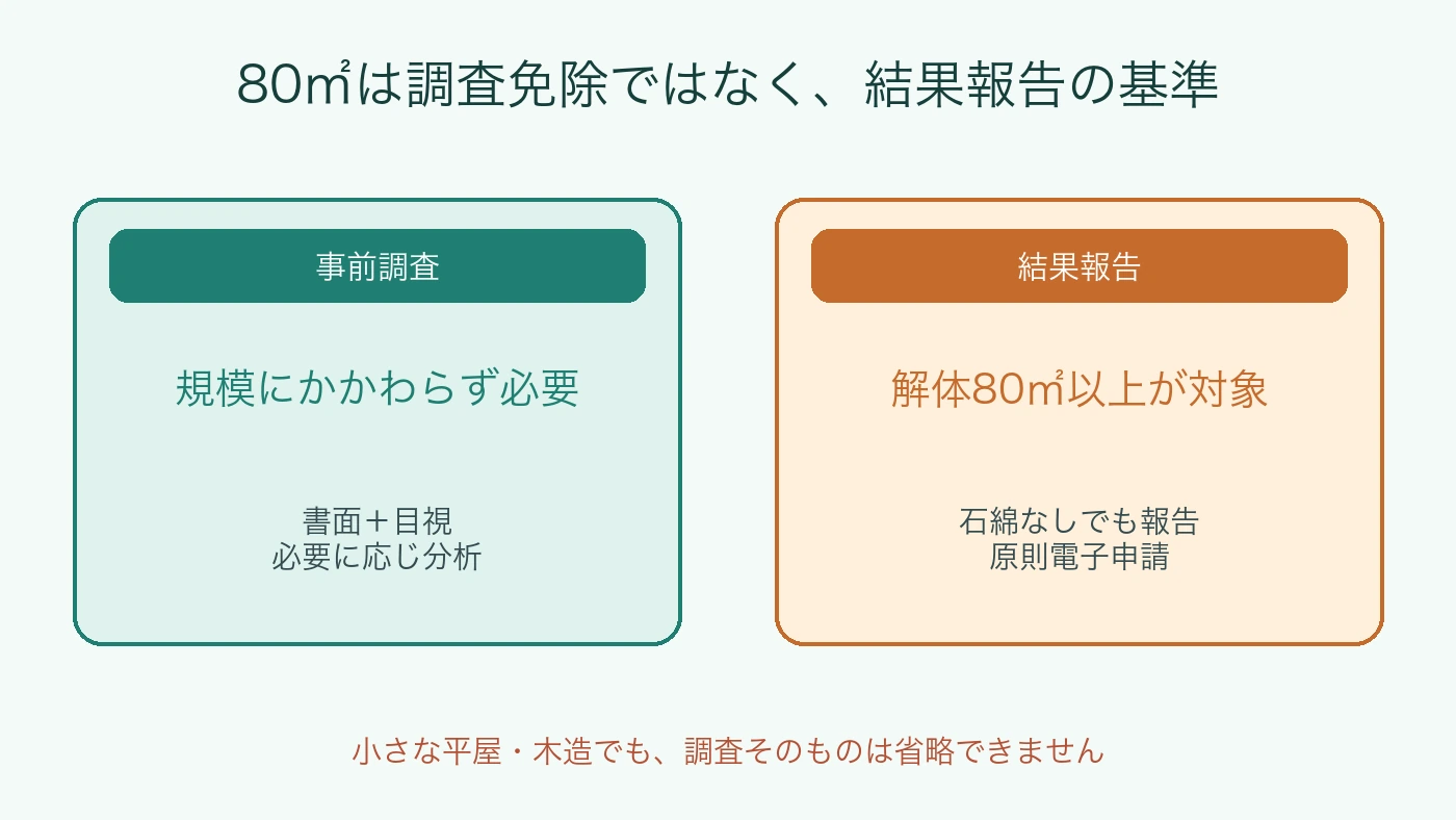 石綿事前調査は規模を問わず必要で80平方メートルは結果報告の基準であることを示す図