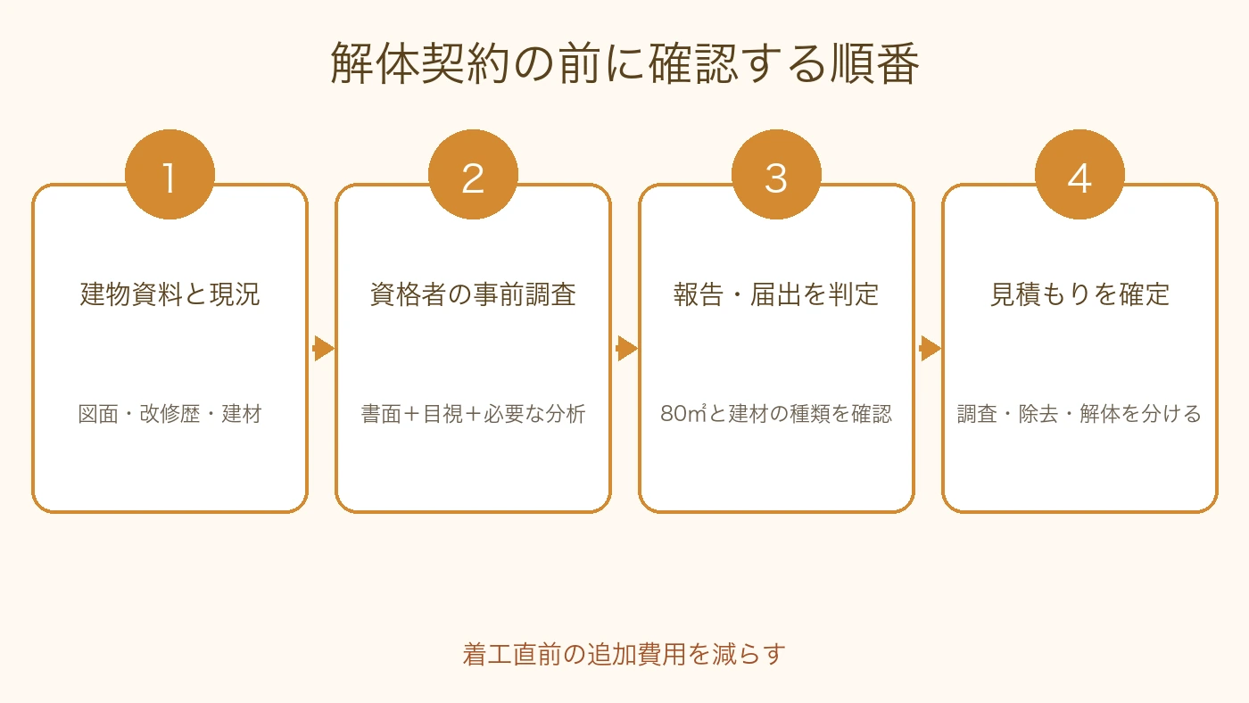 空き家解体で石綿調査から見積もり確定までを進める順番