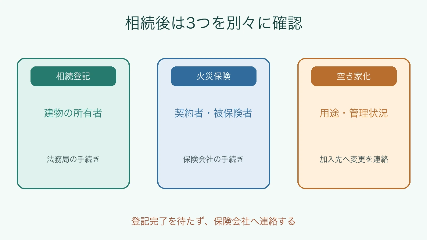 相続登記と火災保険の名義変更と空き家化の連絡が別手続きであることを示す図