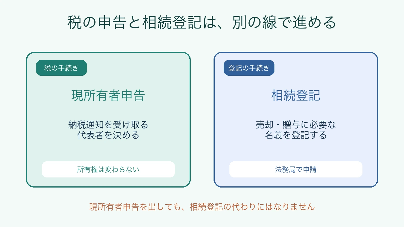 現所有者申告と相続登記は目的が異なることを示す図